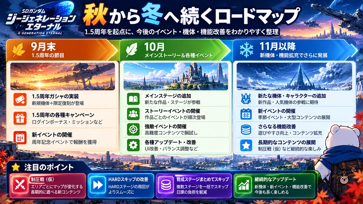 2026年9月末から冬までのGジェネエターナル更新予定を時系列で整理した資料画像