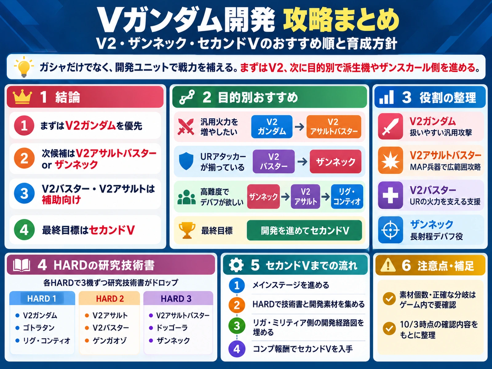 Vガンダム開発のおすすめ順と役割別の選び方をまとめた記事要約図