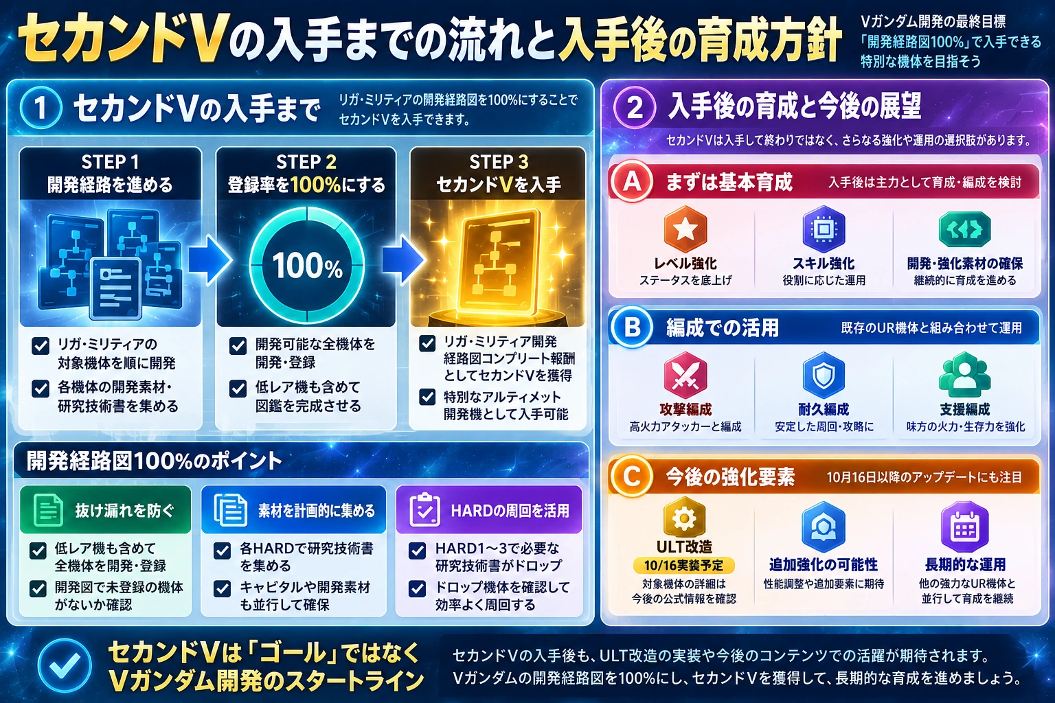 セカンドVの入手までの流れと入手後の育成方針を示す図解