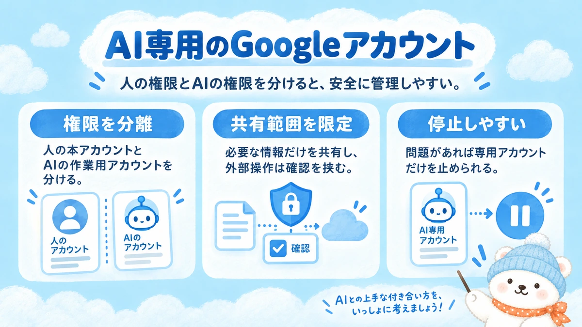 Google CCのAI専用IDと権限設計を4項目で整理した資料画像