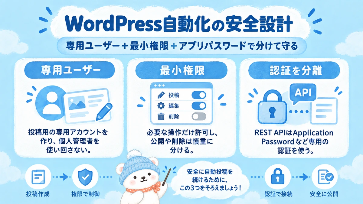 WordPress管理者IDの共有とAI専用ユーザーの分離を比較する資料画像