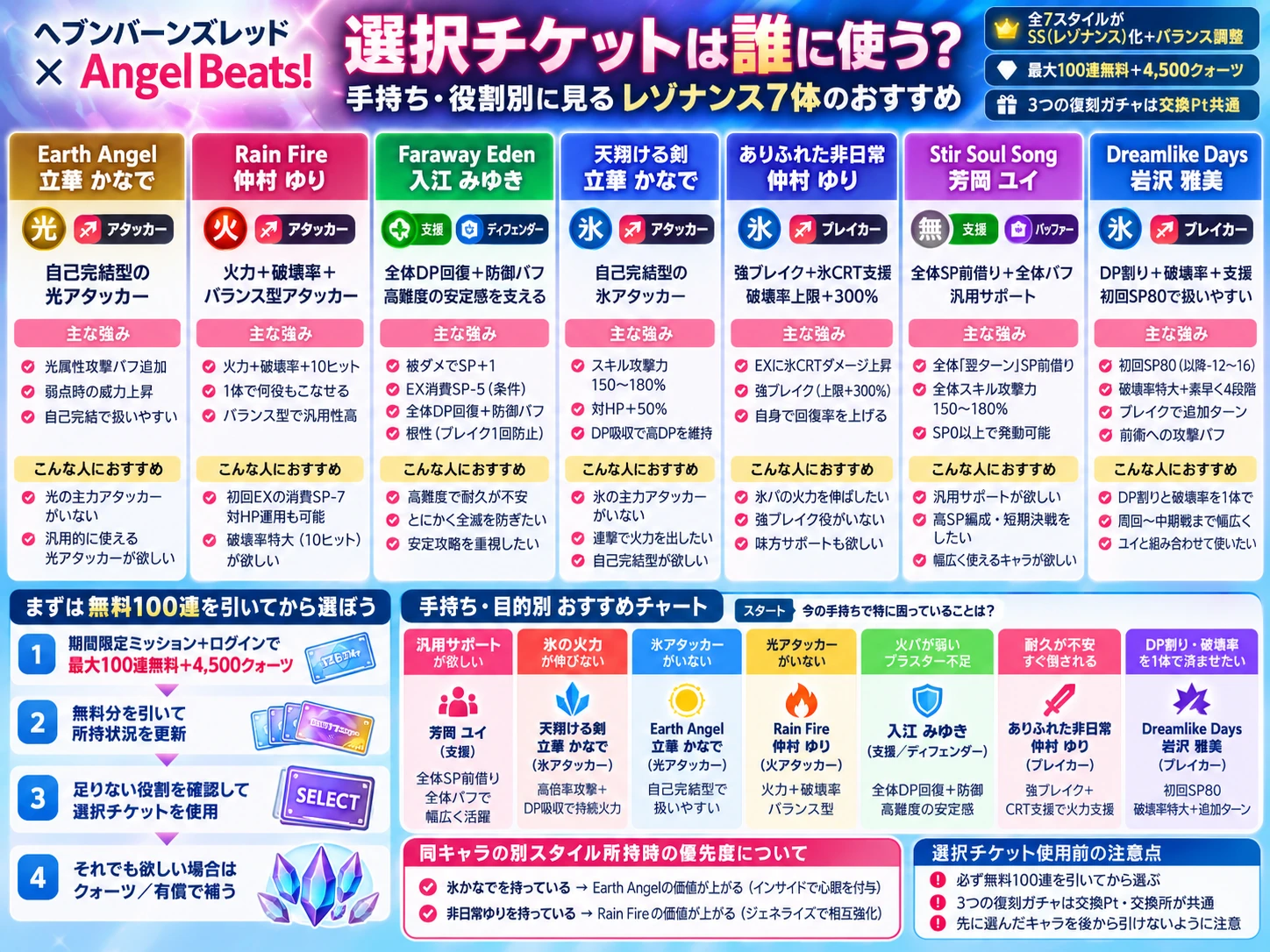 Angel Beats!選択チケットの手持ち・目的別おすすめをまとめた記事要約インフォグラフィック