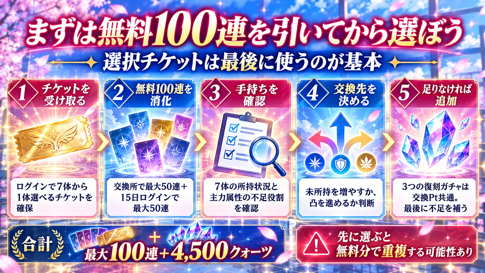 無料100連から選択チケット使用までのおすすめ手順を示す図
