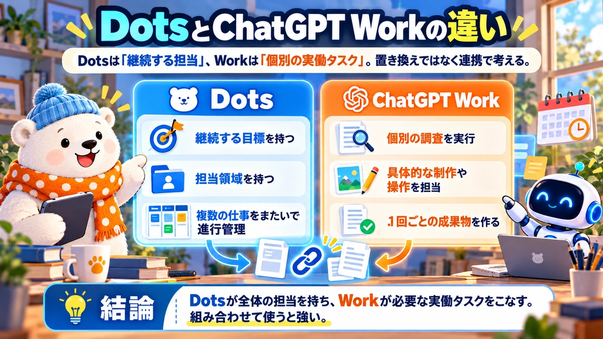 DotsとChatGPT Workの役割を左右で比較した図