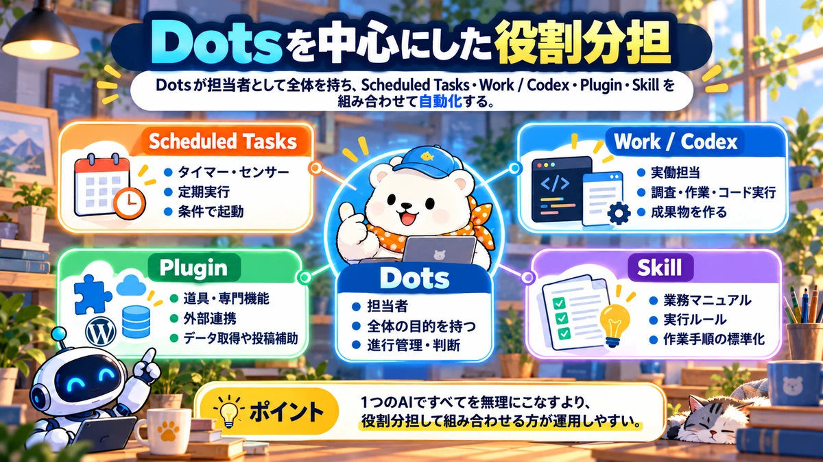 Dots、Scheduled Tasks、Work、Codex、Plugin、Skillの役割分担図