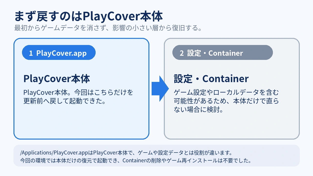 PlayCover.appと設定・Containerの違いを比較した復旧範囲の図