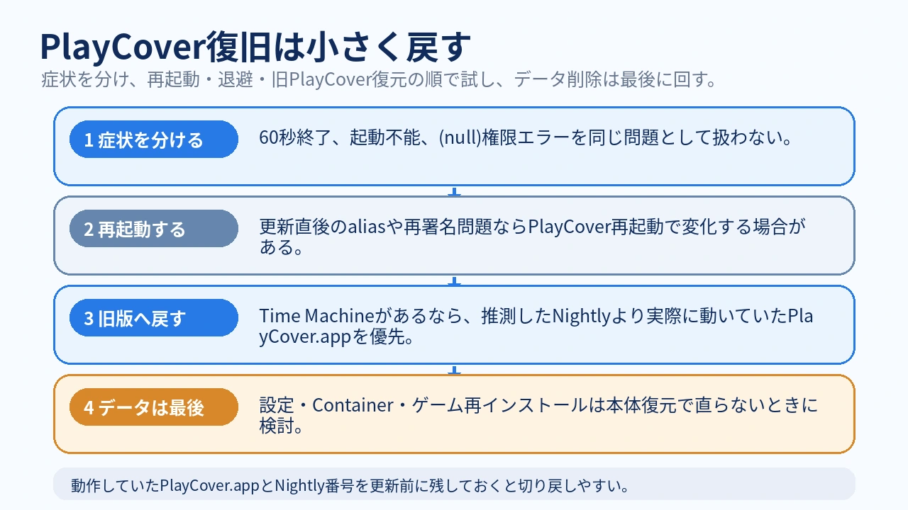 PlayCover不具合時に試す復旧順序のチェックリスト