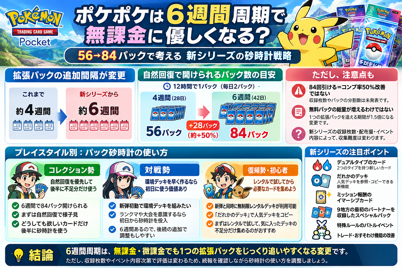 ポケポケの拡張パック更新が約4週から約6週になり、自然開封が56回から84回相当になることと砂時計の使い分けをまとめた図