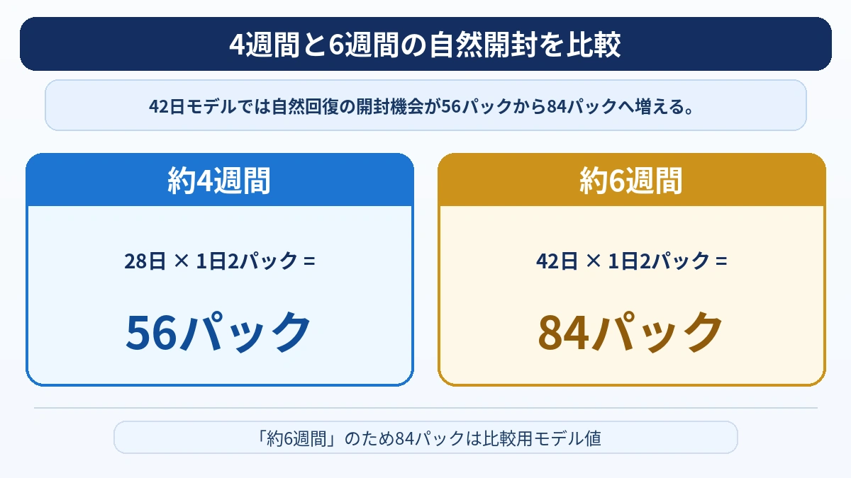 4週間56パックと6週間84パックの自然開封比較