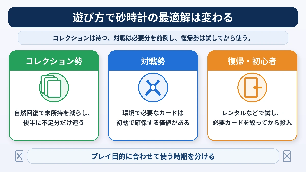 コレクション勢・対戦勢・復帰勢の砂時計戦略比較