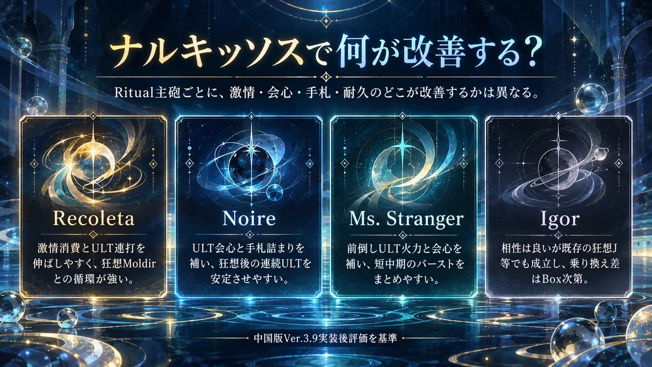 Recoleta、Igor、Noire、Ms. Strangerでナルキッソスが改善する要素を比較した図