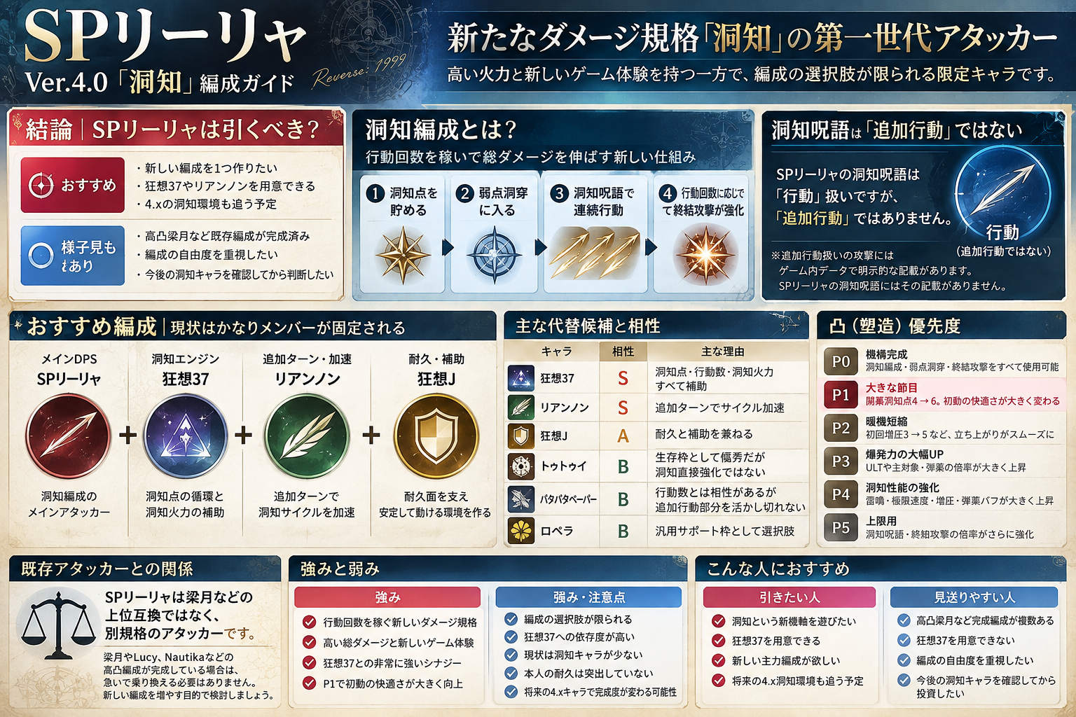 SPリーリャの洞知編成・おすすめ編成・塑造優先度・引くべき人をまとめた記事要約インフォグラフィック