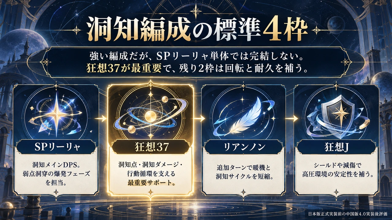 SPリーリャ、狂想37、リアンノン、狂想Jの役割を整理した洞知編成図