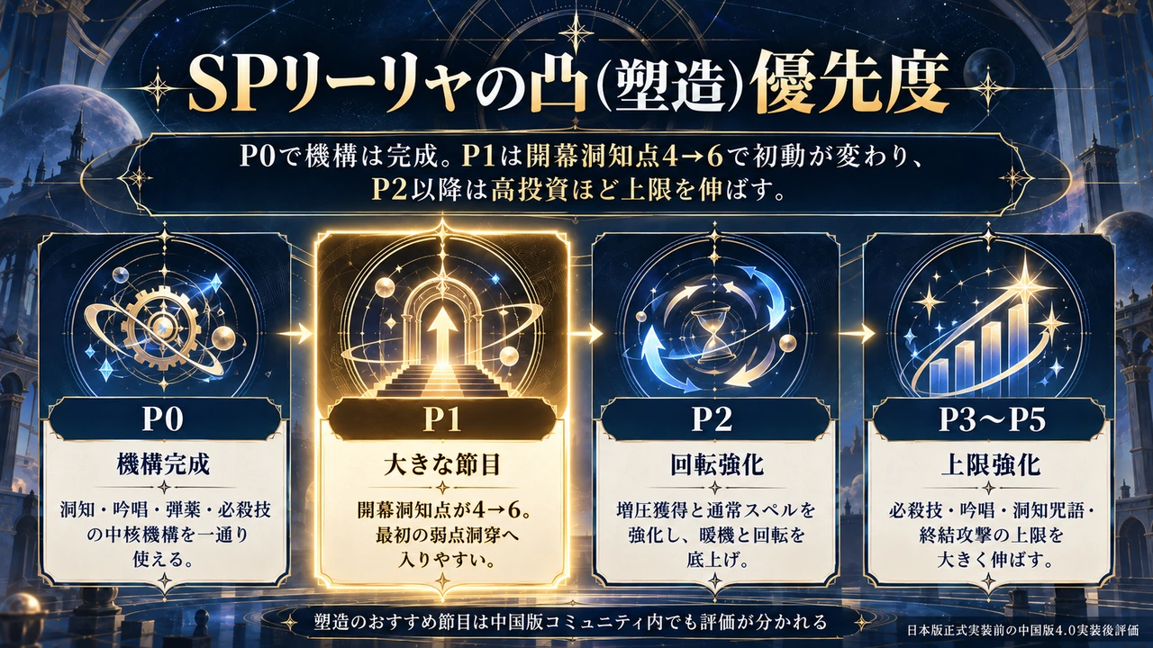 SPリーリャのP0からP5までの塑造優先度を段階別に示す図