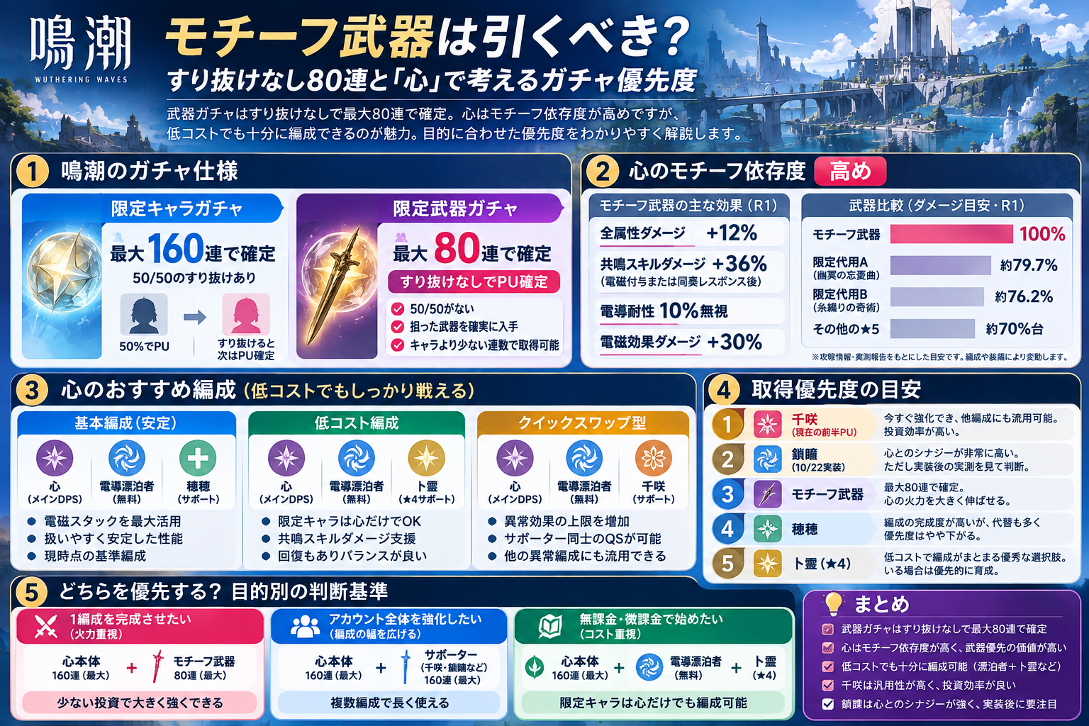 鳴潮のモチーフ武器ガチャ優先度を、80連確定・心のモチーフ依存度・低コスト編成からまとめた図