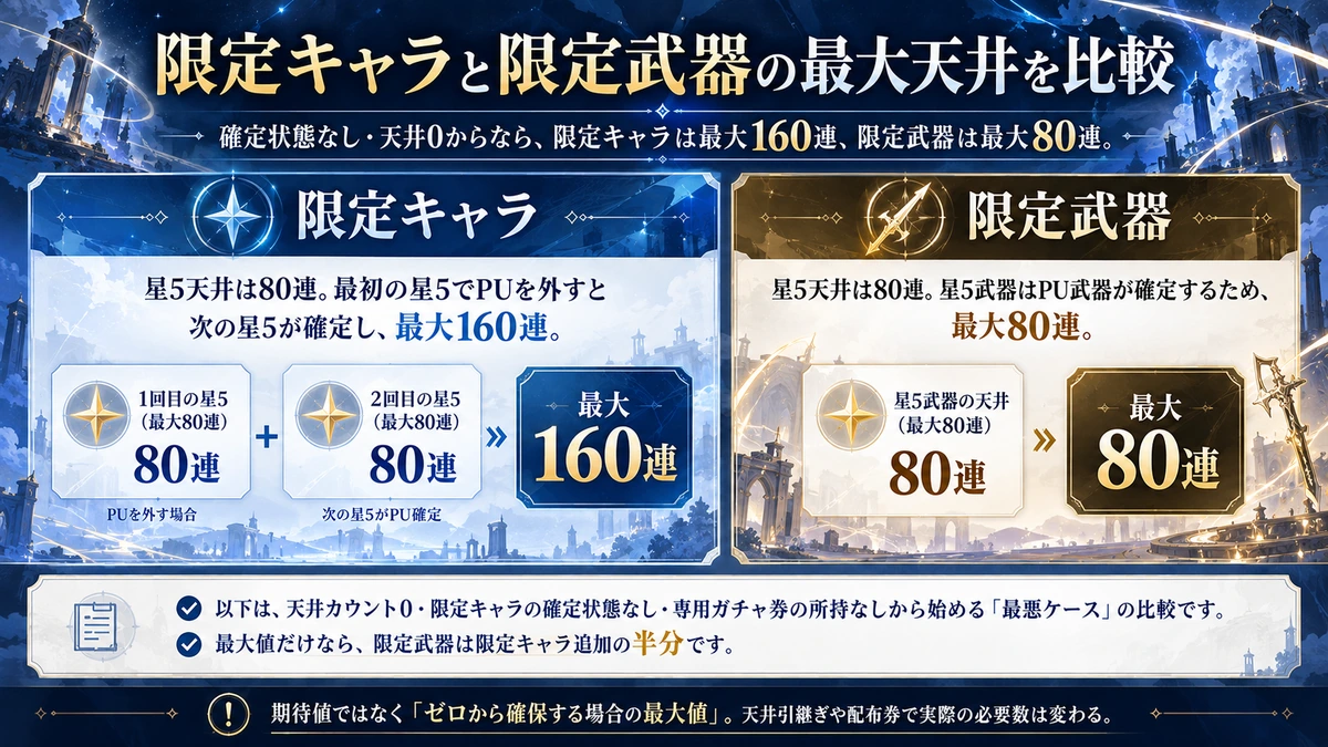 鳴潮の限定キャラ最大160連と限定武器最大80連を比較した図